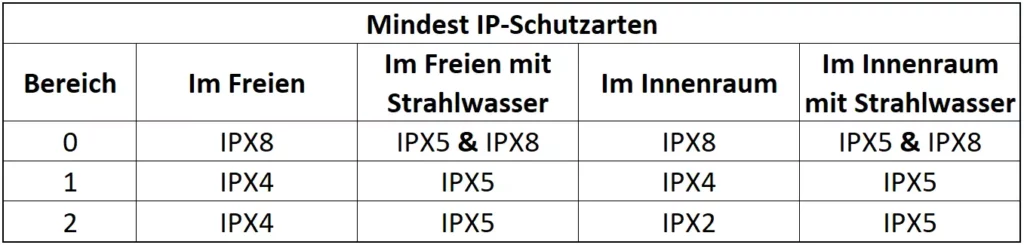 Bild zeigt eine Tabelle mit den geforderten IP Schutzarten