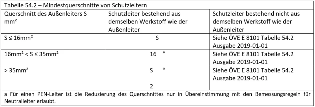 Bild zeigt eine Tabelle für Schutzleiterquerschnitt