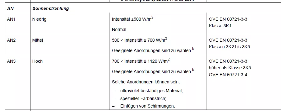 Bild zeigt eine Tabelle der Sonnenstrahlung