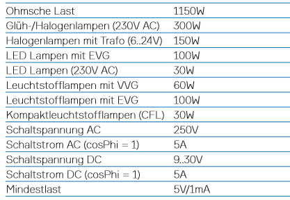 Bild zeigt eine Tabelle aus einem Datenblatt