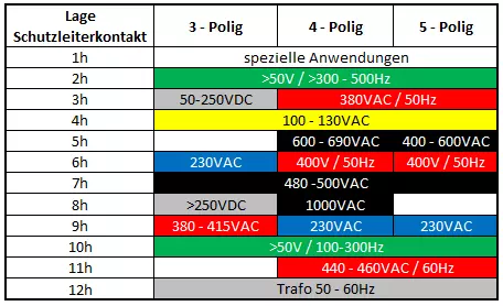 Bild zeigt eine Tabelle mit der Lage des Schutzleiterkontakts bei Industriesteckdosen