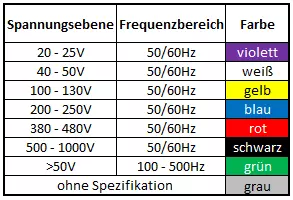 Bild zeigt eine Tabelle mit den Spannungsbereichen Industriesteckdosen