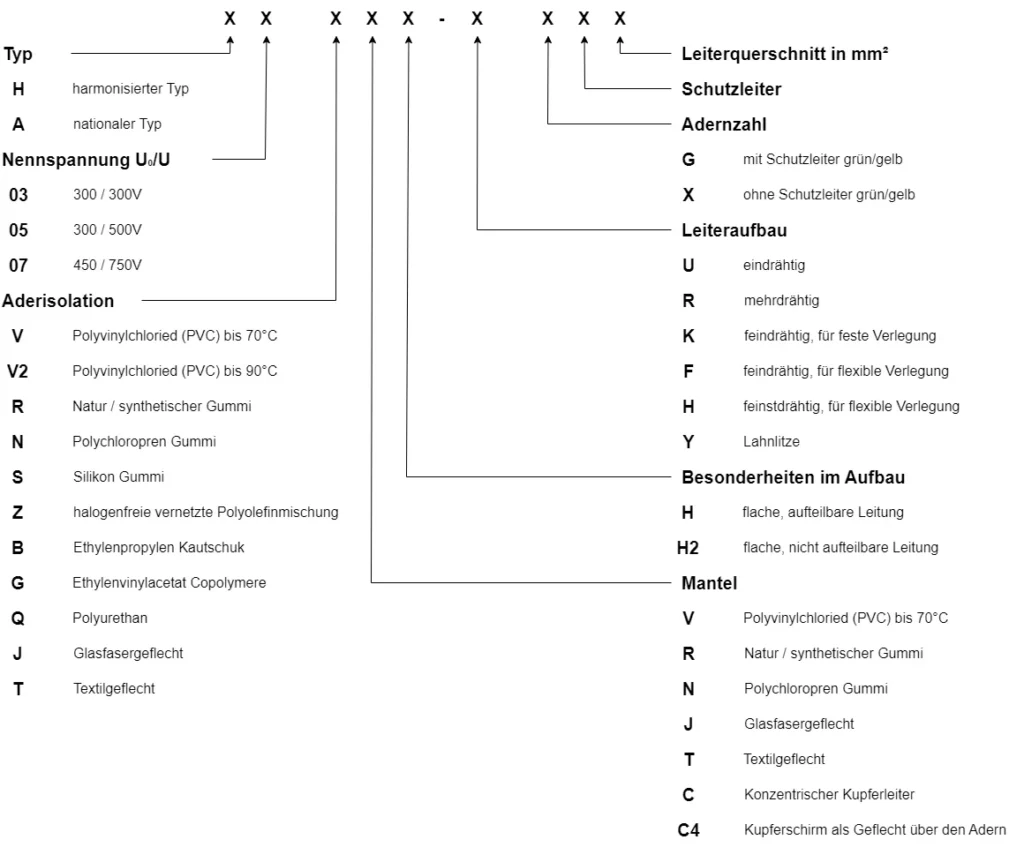 Bild zeigt den Bezeichnungsaufbau harmonisierter Leitungen