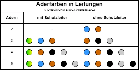 Bild zeigt eine Tabelle mit den gängigen Aderfarben einer Leitung