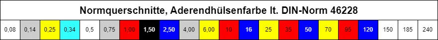 Bild zeigt eine Tabelle mit den gängigen Querschnitten einer Leitung