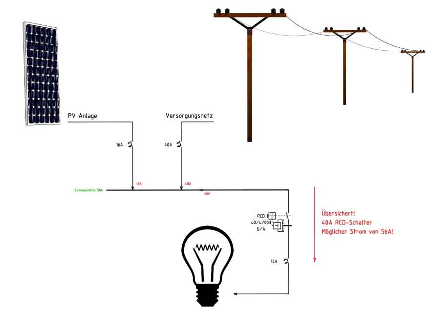 Das Bild zeigt eine Grafik über eine PV-Anlage und Netzzuleitung
